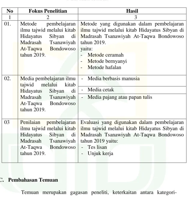 Tabel 4.5  Data hasil temuan 