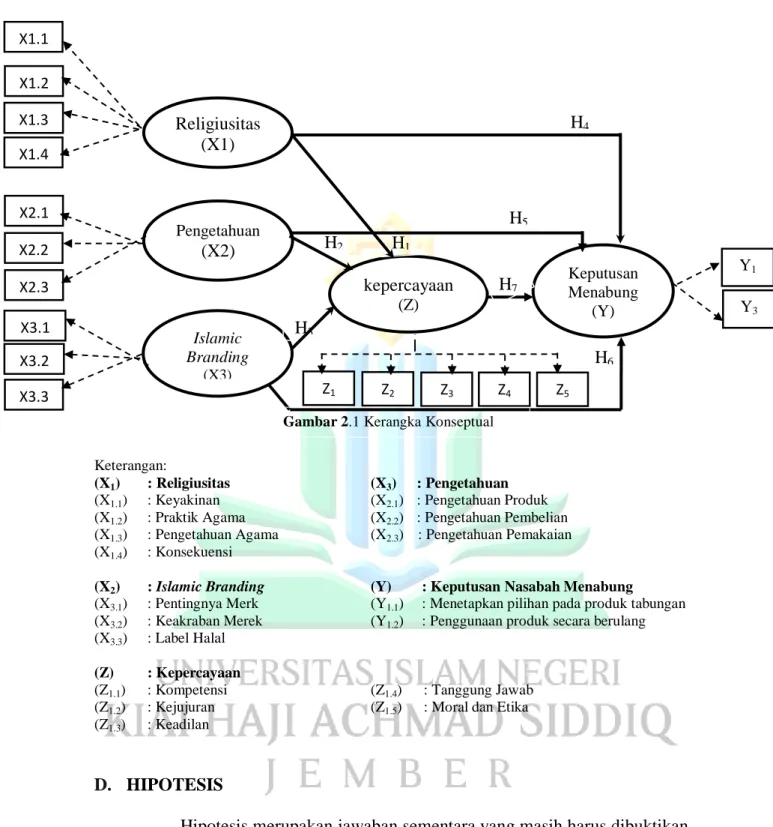 Gambar 2.1 Kerangka Konseptual 
