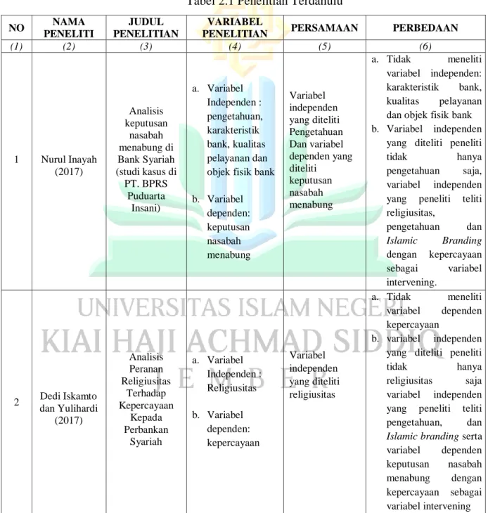 Tabel 2.1 Penelitian Terdahulu 