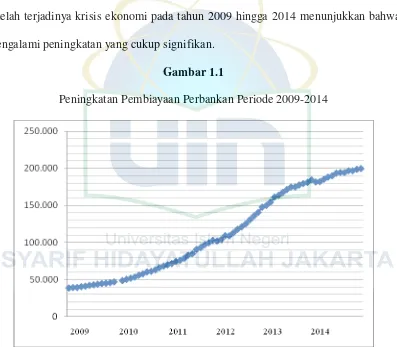 Gambar 1.1 Peningkatan Pembiayaan Perbankan Periode 2009-2014 