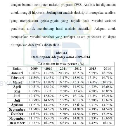 Data Tabel 4.1 Capital Adequacy Ratio 2009-2014 