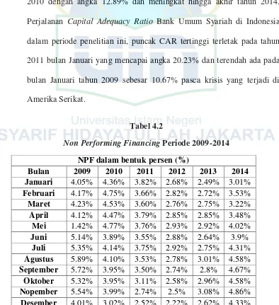 Non Performing FinancingTabel 4.2  Periode 2009-2014 