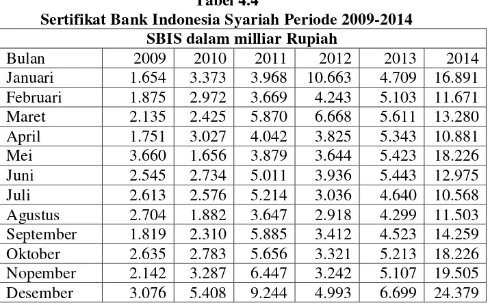 Tabel 4.4 Sertifikat Bank Indonesia Syariah Periode 2009-2014 