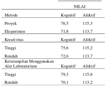 Tabel 1.  Perbandingan Prestasi Belajar Siswa pada Materi Laju Reaksi 