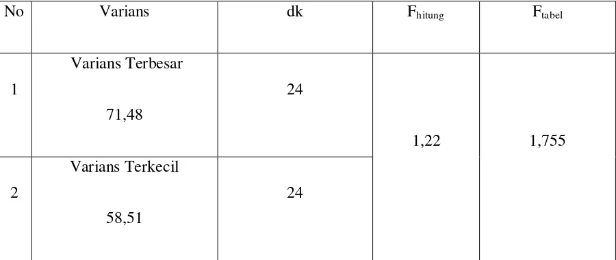 Tabel  5 Data hasil tes uji homogenitas melalui kedua variable Kelas eksperiment dan kelas kontrol 