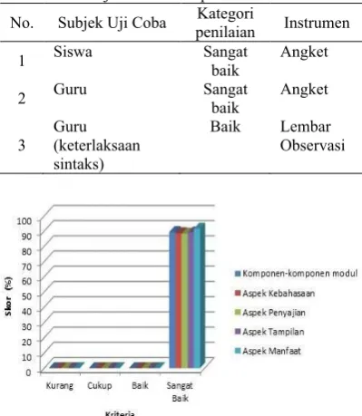 Tabel 2. Data Uji Coba Kelompok Kecil