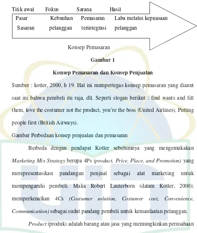 Gambar 1 Konsep Pemasaran dan Konsep Penjualan 