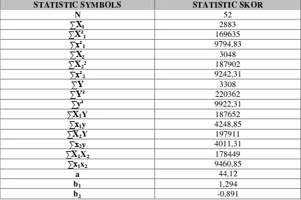 Table 4. Summary of Multiple Regression Statistics X1, X2 with Y 