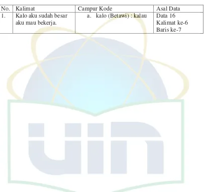 Tabel analisis campur kode 