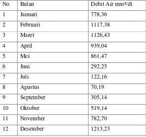 Tabel. 1.1 Debit air pada tahun 2010 di Bendungan Gerak Babat 