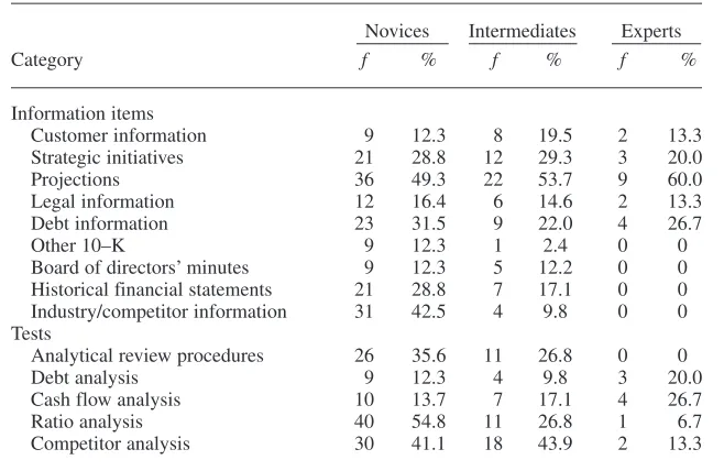 TABLE 1. Descriptive Statistics for Variables, by Experience Group