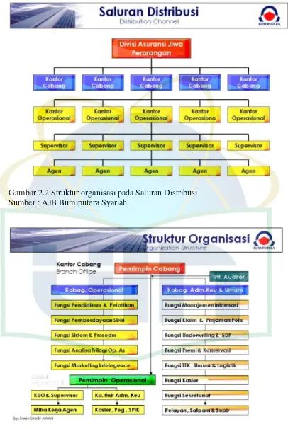 Gambar 2.2 Struktur organisasi pada Saluran Distribusi 
