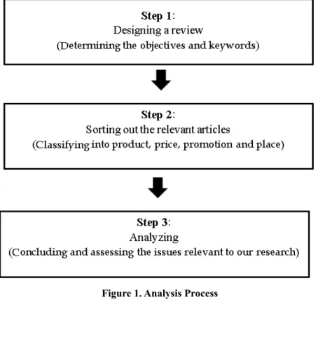 Figure 1. Analysis Process