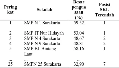 Tabel 1. Ringkasan Hasil Analisis UN SMP Se kota Surakarta