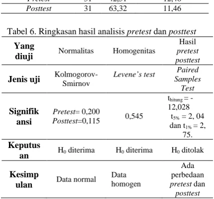 Tabel 6. Ringkasan hasil analisis pretest dan posttestHasil 