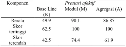 Gambar 6 Histogram Nilai Afektif Siswa                                    