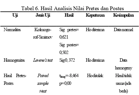 Tabel 6. Hasil Analisis Nilai Pretes dan Postes