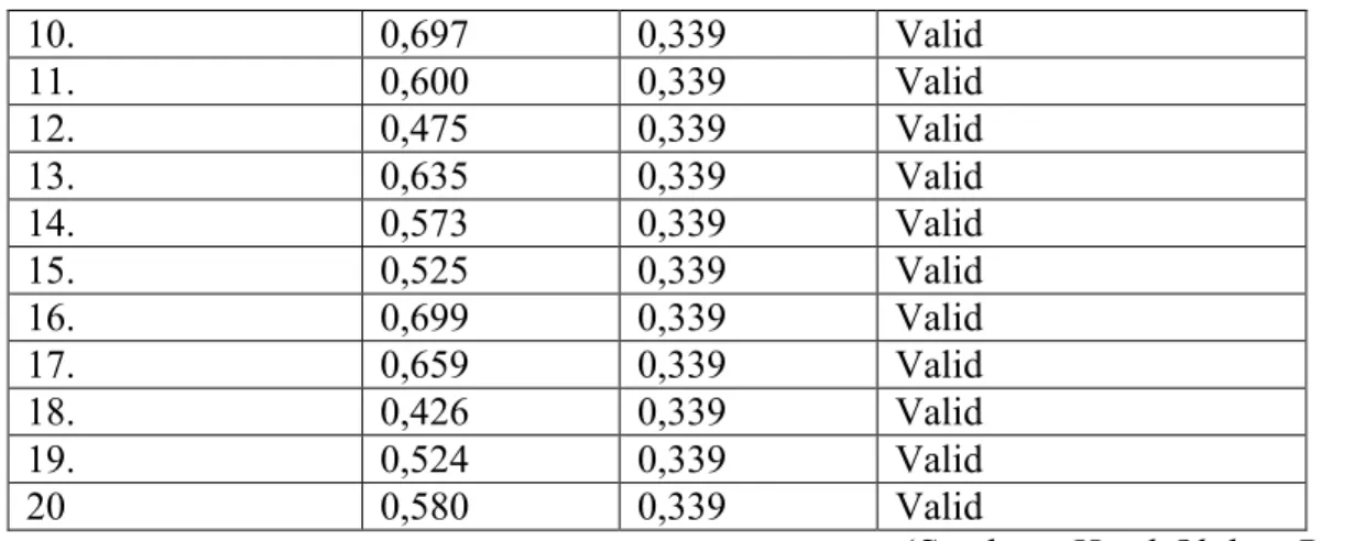 Tabel 3.5 Hasil Uji Validitas Angket Variabel Perilaku Belajar Siswa (X) 