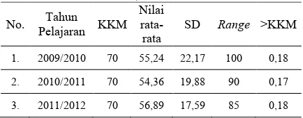 Tabel 1. Daftar Nilai Ulangan Stoikiometri Siswa Kelas X SMA Negeri 1 Karangdowo Klaten Tahun Ajaran 2009, 2010, dan 2011.