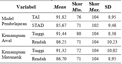 Tabel 4. Ringkasan Hasil Uji Anava Ranah Kognitif