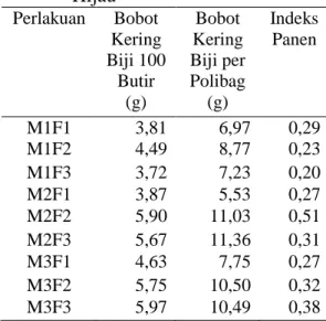 Tabel 1. Hasil Panen Tanaman Kacang  Hijau 