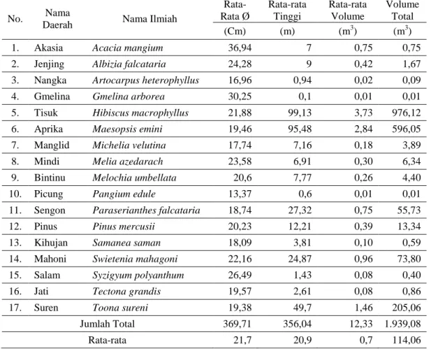 Tabel 3. Komoditas Hutan Rakyat 