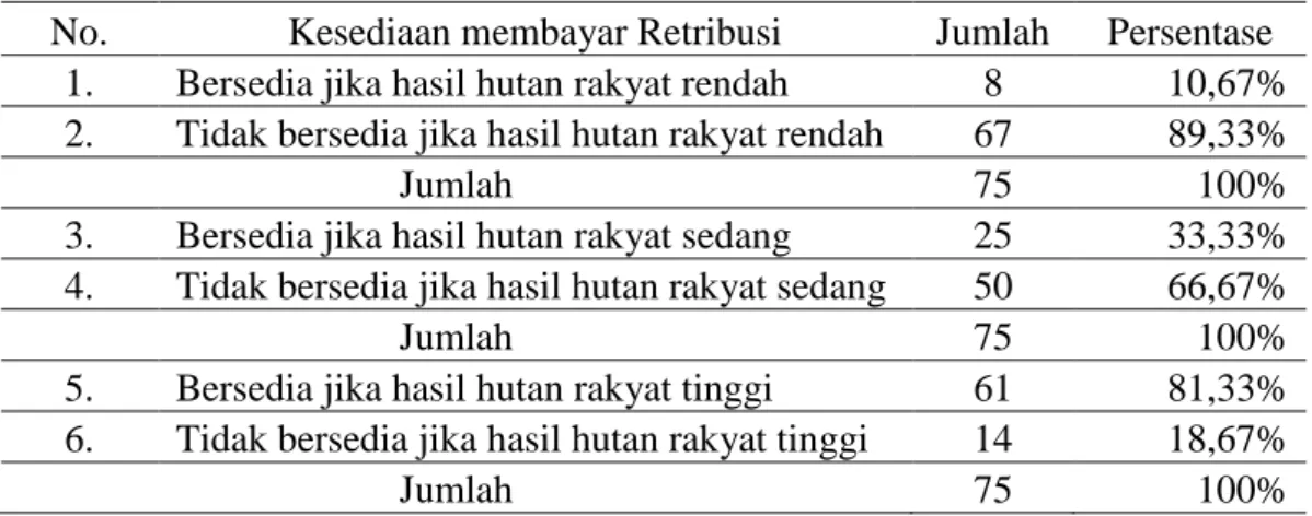 Tabel 7 Kesediaan Masyarakat Membayar Retribusi Kayu Hutan Rakyat. 