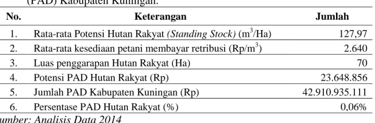 Tabel 8.    Kontribusi Hutan Rakyat Desa Karangsari Terhadap Pendapatan Asli Daerah  (PAD) Kabupaten Kuningan