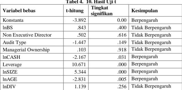 Tabel 4.  10. Hasil Uji t  Variabel bebas  t-hitung  Tingkat 