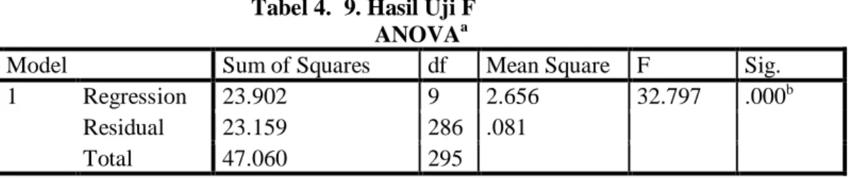 Tabel 4.  9. Hasil Uji F  ANOVA a