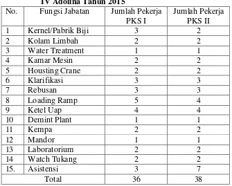 Tabel 4.1 Jumlah Pekerja di Bagian Produksi Pabrik Kelapa Sawit PTPN 