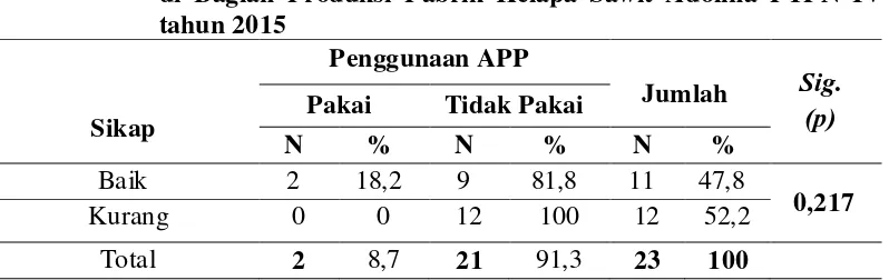 Tabel 4.6 Hasil Uji Exact Fisher Sikap Pekerja dengan Penggunaan APP di Bagian Produksi Pabrik Kelapa Sawit Adolina PTPN IV 