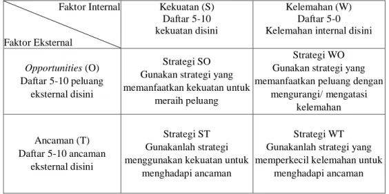 Gambar 1. Matriks SWOT 