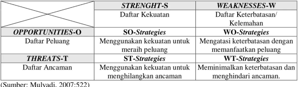 Gambar 2. TOWS Matrix 