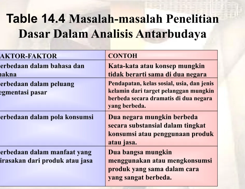 Table 14.4  Masalah-masalah Penelitian  Dasar Dalam Analisis Antarbudaya 