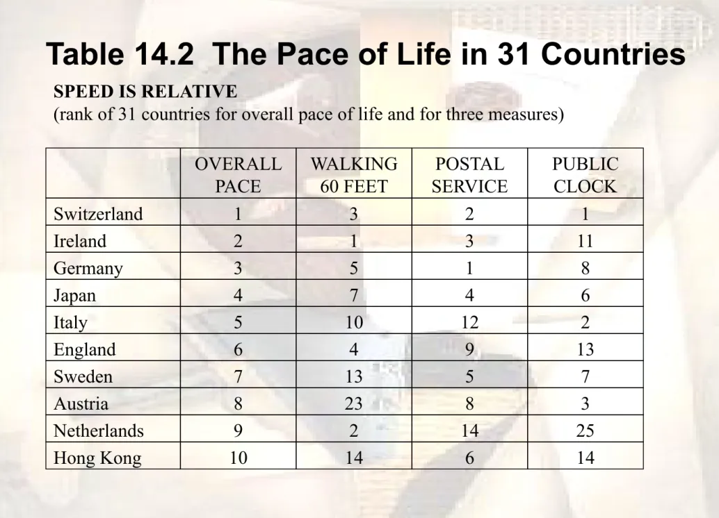 Table 14.2  The Pace of Life in 31 Countries 