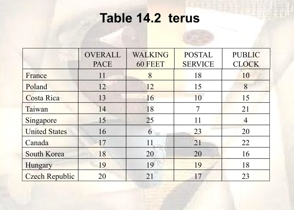 Table 14.2  terus 