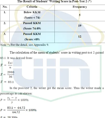 The Result of Students’ Writing Score in PostTable 4.3 -Test 2 (*) 