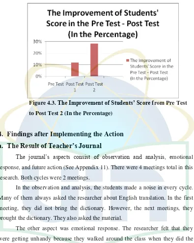Figure 4.3.  The Improvement of Students’ Score from Pre Test 