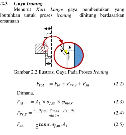 Gambar 2.2 Ilustrasi Gaya Pada Proses Ironing   𝐹 𝑡𝑜𝑡     = 𝐹 𝑖𝑑 + 𝐹 𝐹𝑟,𝑆 + 𝐹 𝑠ℎ (2.2)  Dimana, 