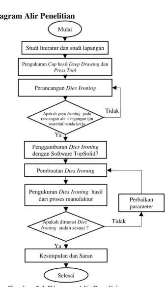 Gambar 3.1 Diagram Alir Penelitian. 