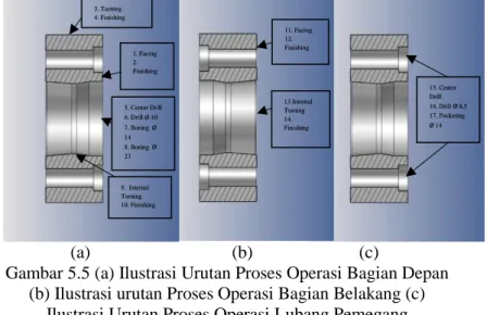 Gambar 5.5 (a) Ilustrasi Urutan Proses Operasi Bagian Depan  (b) Ilustrasi urutan Proses Operasi Bagian Belakang (c) 