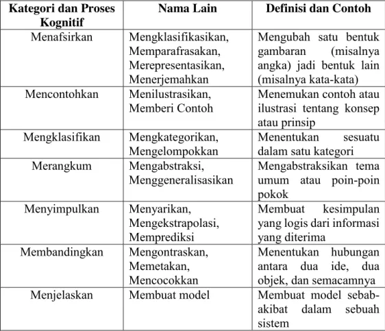 Tabel 2. Dimensi Proses Kognitif  Kategori dan Proses 