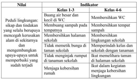 Tabel 3. Indikator Peduli Lingkungan 