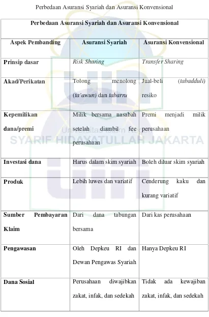 Tabel 2.1Perbedaan Asuransi Syariah dan Asuransi Konvensional