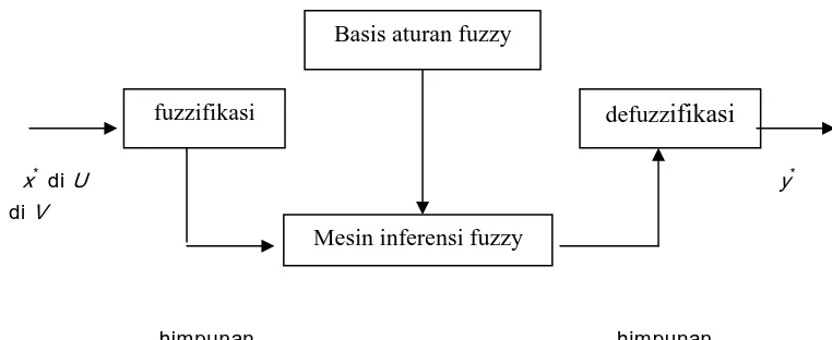 Gambar 2.1: Pembentukan sistem fuzzy 