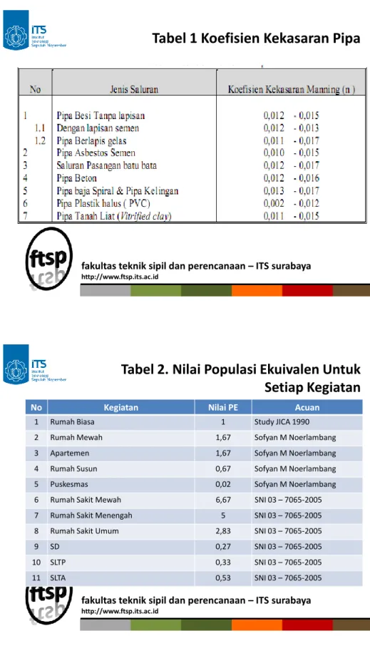 Tabel 1 Koefisien Kekasaran Pipa