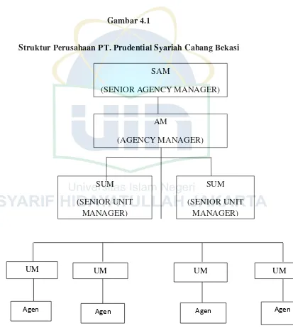 Gambar 4.1 Struktur Perusahaan PT. Prudential Syariah Cabang Bekasi 