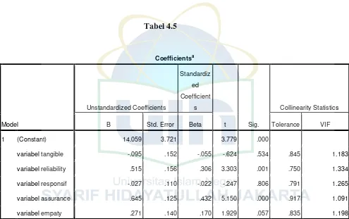Tabel 4.5 Coefficientsa 