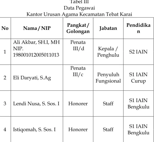 Tabel III  Data Pegawai 
